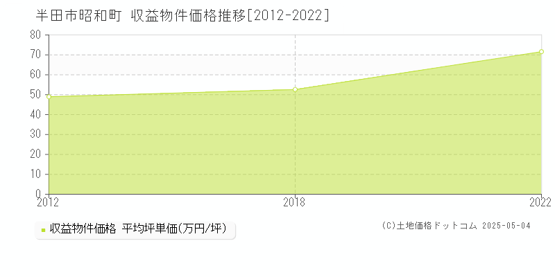 昭和町(半田市)の収益物件価格推移グラフ(坪単価)[2012-2022年]