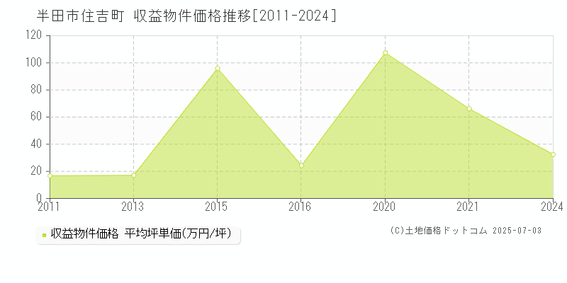 住吉町(半田市)の収益物件価格推移グラフ(坪単価)[2011-2024年]