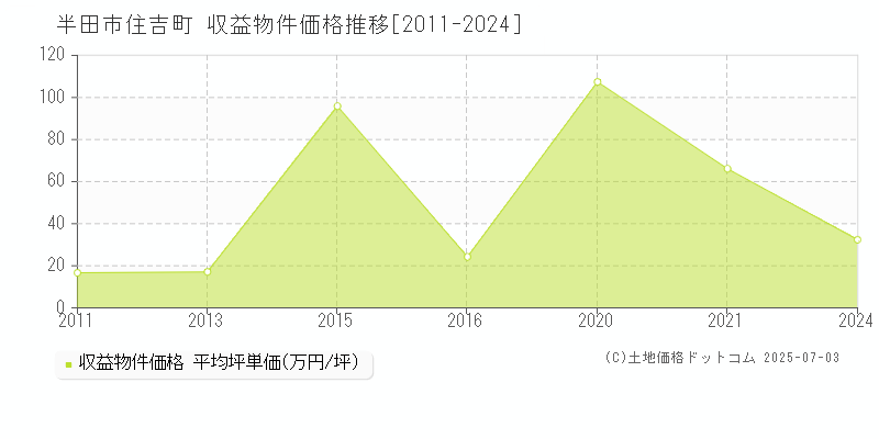 半田市住吉町のアパート価格推移グラフ 