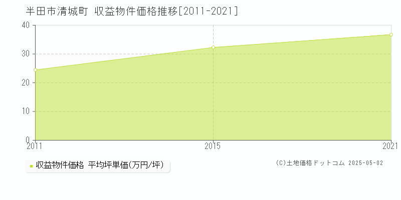 清城町(半田市)の収益物件価格推移グラフ(坪単価)[2011-2021年]