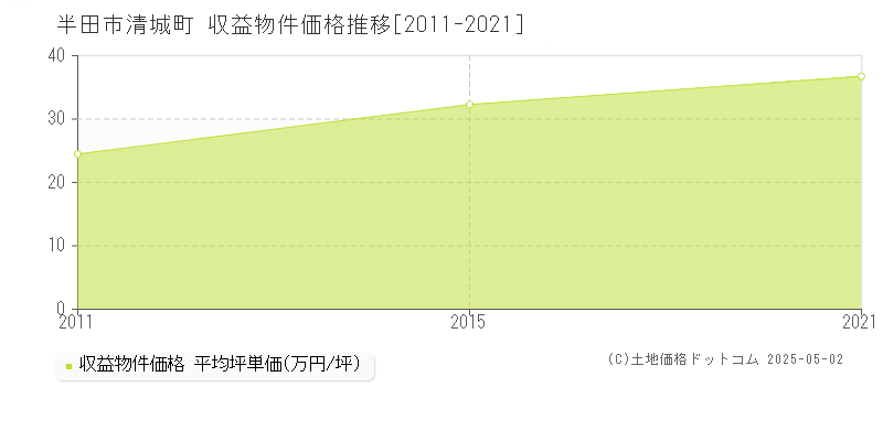 半田市清城町のアパート価格推移グラフ 