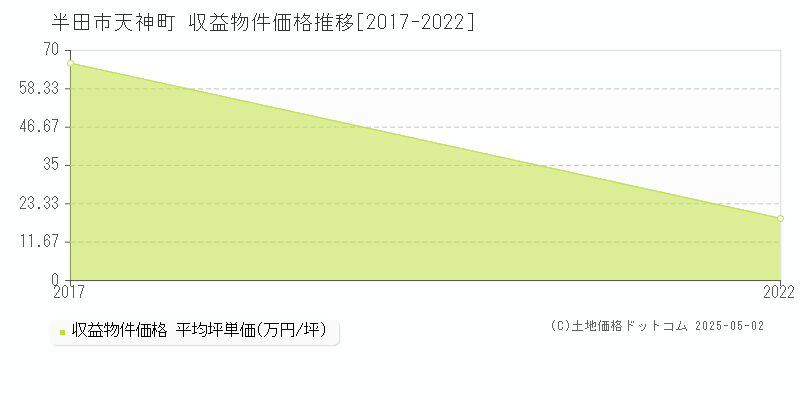 天神町(半田市)の収益物件価格推移グラフ(坪単価)[2017-2022年]