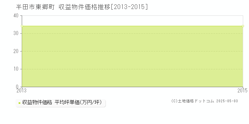 東郷町(半田市)の収益物件価格推移グラフ(坪単価)[2013-2015年]