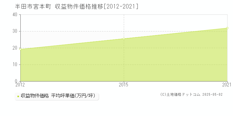 半田市宮本町のアパート取引事例推移グラフ 