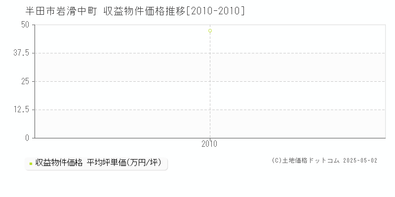 半田市岩滑中町のアパート価格推移グラフ 