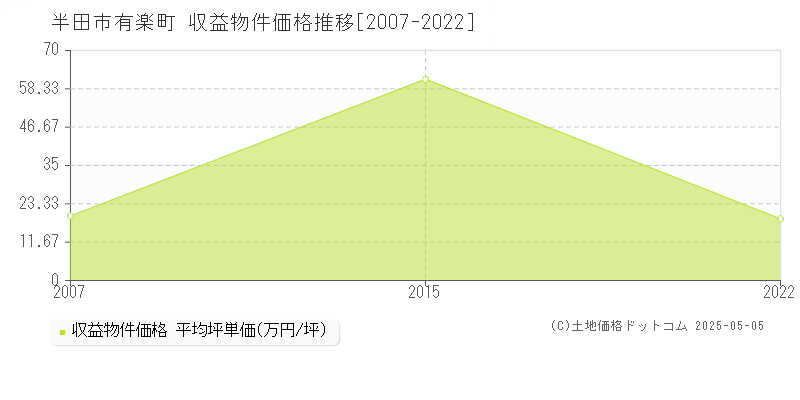 有楽町(半田市)の収益物件価格推移グラフ(坪単価)[2007-2022年]