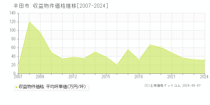 半田市(愛知県)の収益物件価格推移グラフ(坪単価)[2007-2024年]
