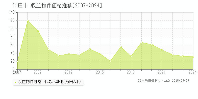 半田市の収益物件取引事例推移グラフ 