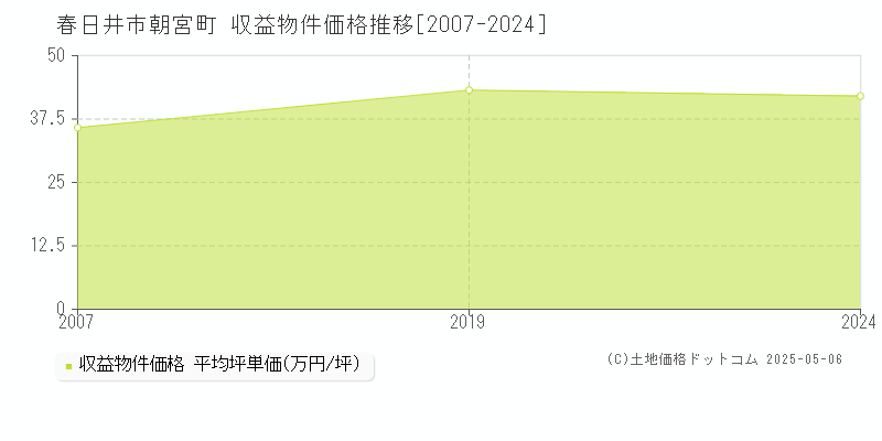朝宮町(春日井市)の収益物件価格推移グラフ(坪単価)[2007-2024年]