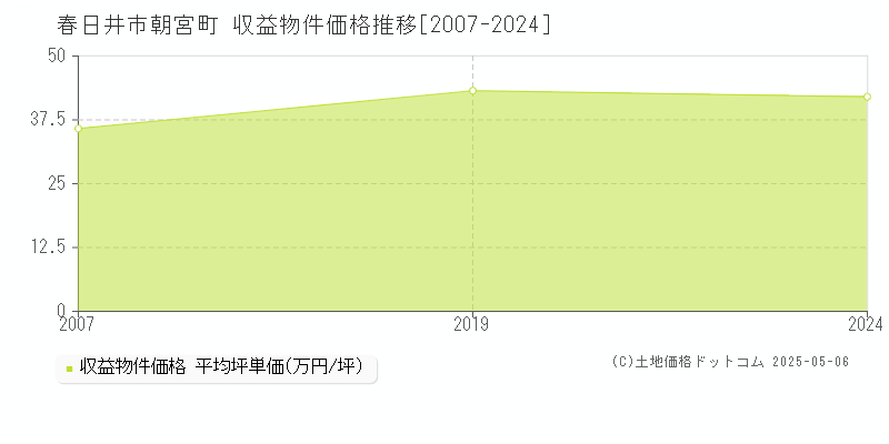 春日井市朝宮町のアパート価格推移グラフ 