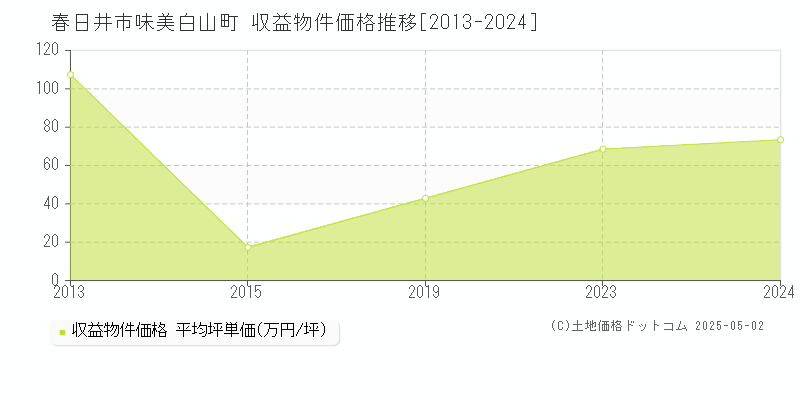 味美白山町(春日井市)の収益物件価格推移グラフ(坪単価)[2013-2024年]