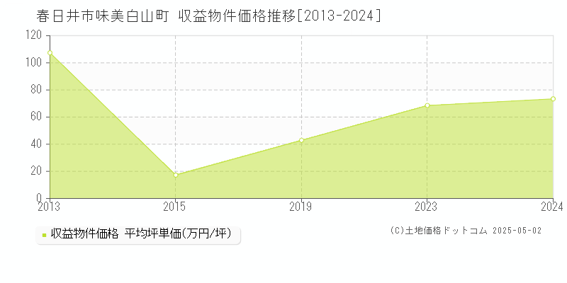 春日井市味美白山町のアパート価格推移グラフ 