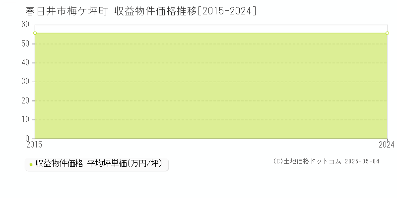 梅ケ坪町(春日井市)の収益物件価格推移グラフ(坪単価)[2015-2024年]