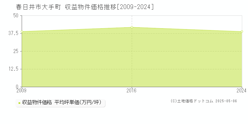 大手町(春日井市)の収益物件価格推移グラフ(坪単価)[2009-2024年]