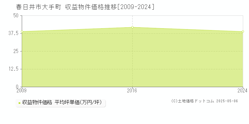 春日井市大手町のアパート価格推移グラフ 