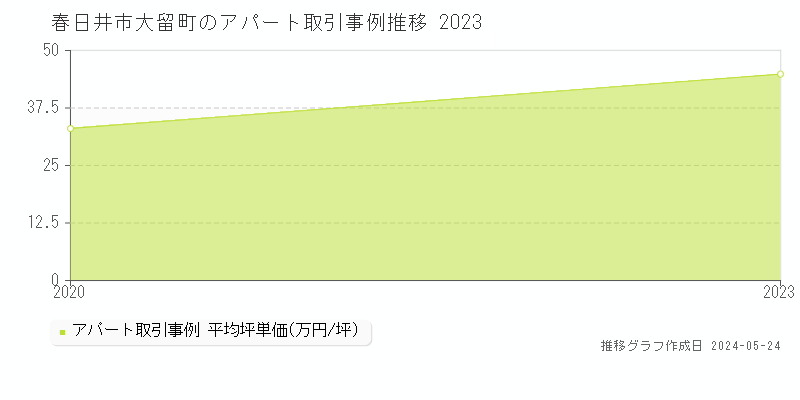春日井市大留町のアパート価格推移グラフ 