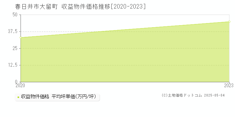 大留町(春日井市)の収益物件価格推移グラフ(坪単価)[2020-2023年]