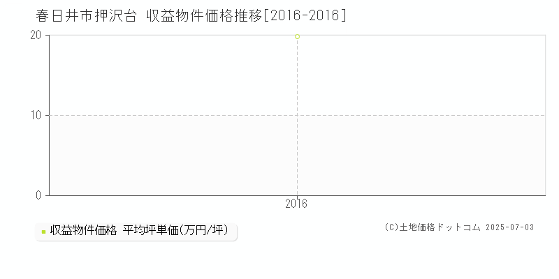 春日井市押沢台のアパート価格推移グラフ 