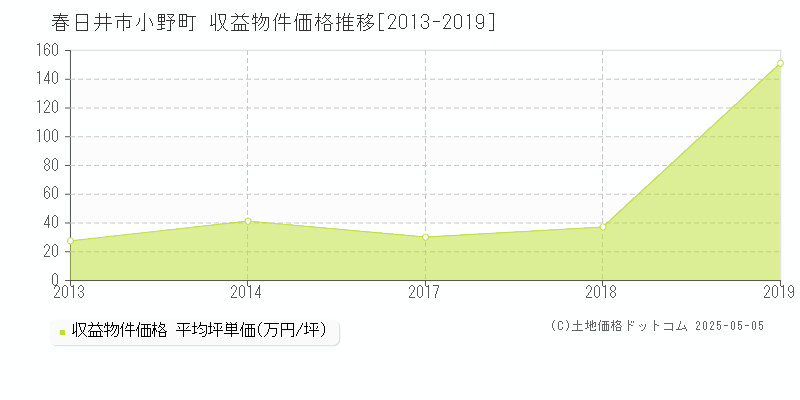 小野町(春日井市)の収益物件価格推移グラフ(坪単価)[2013-2019年]