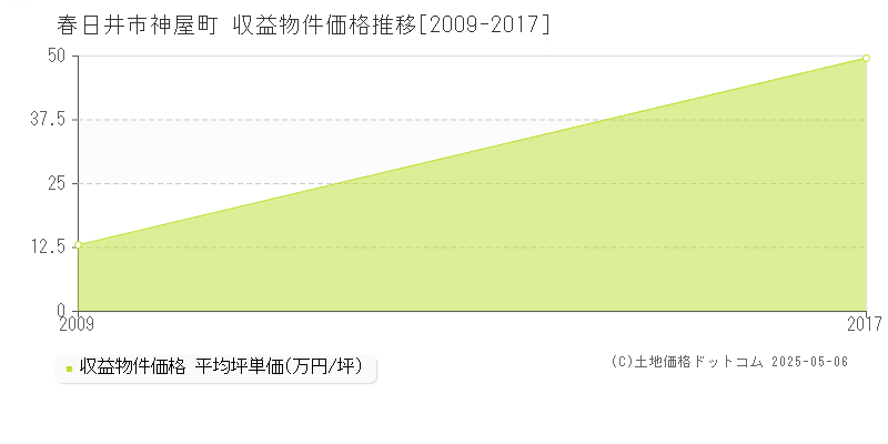 神屋町(春日井市)の収益物件価格推移グラフ(坪単価)[2009-2017年]