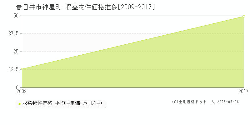 春日井市神屋町のアパート価格推移グラフ 