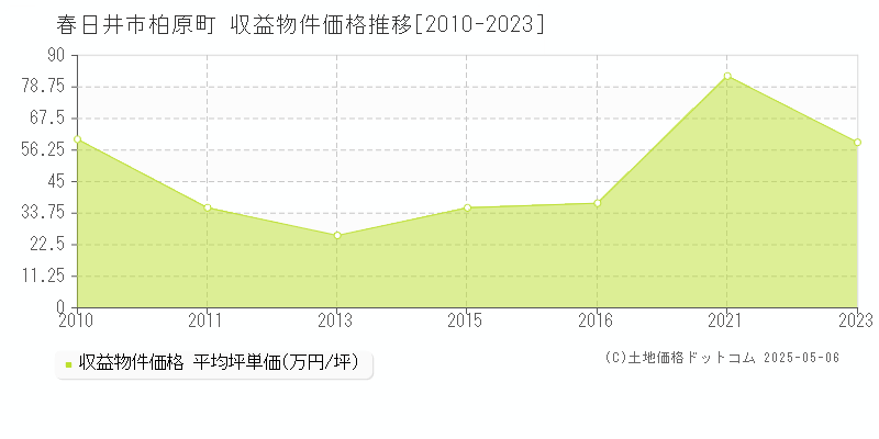柏原町(春日井市)の収益物件価格推移グラフ(坪単価)[2010-2023年]