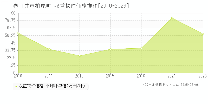 春日井市柏原町のアパート価格推移グラフ 