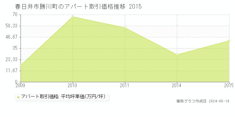 春日井市勝川町のアパート価格推移グラフ 