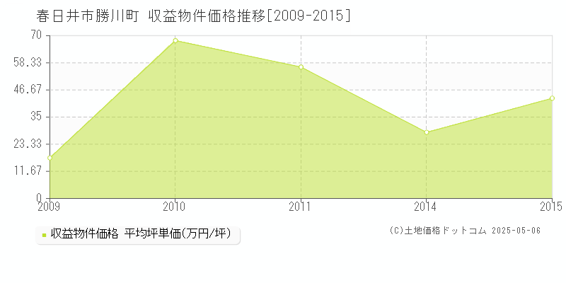 勝川町(春日井市)の収益物件価格推移グラフ(坪単価)[2009-2015年]