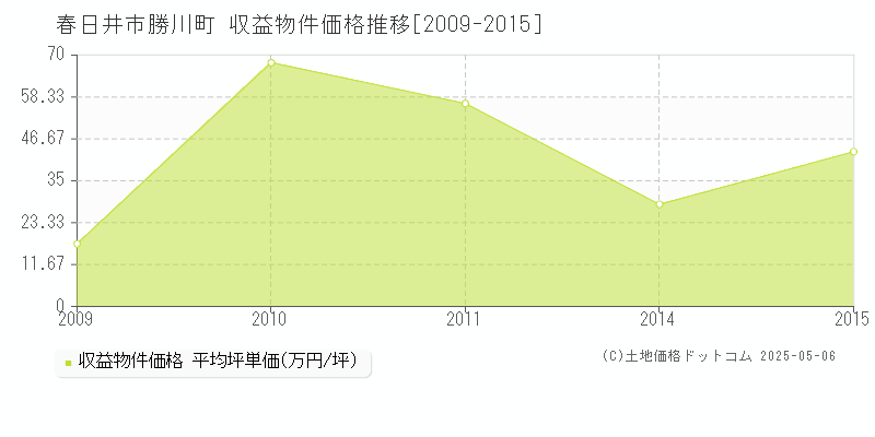 春日井市勝川町のアパート価格推移グラフ 