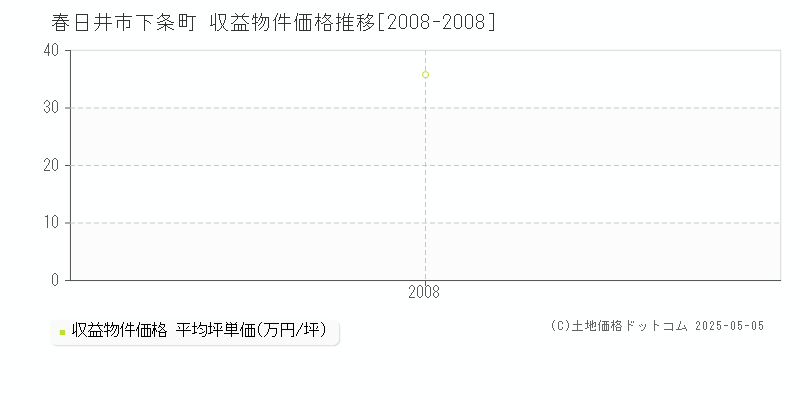 春日井市下条町のアパート価格推移グラフ 