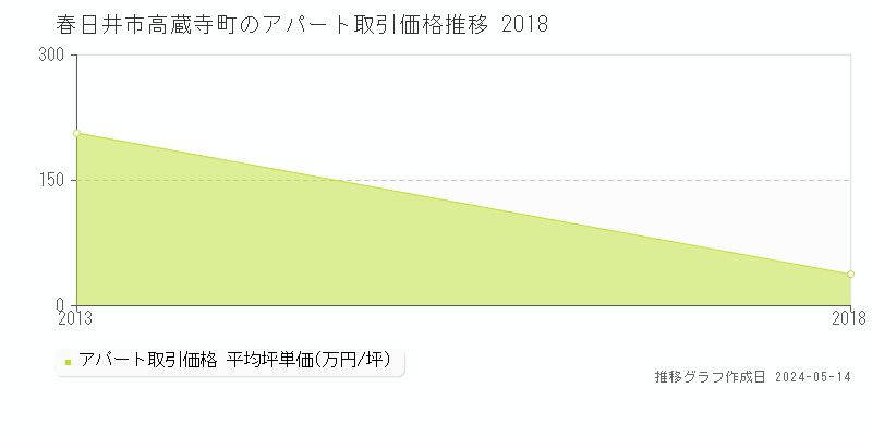 春日井市高蔵寺町のアパート価格推移グラフ 