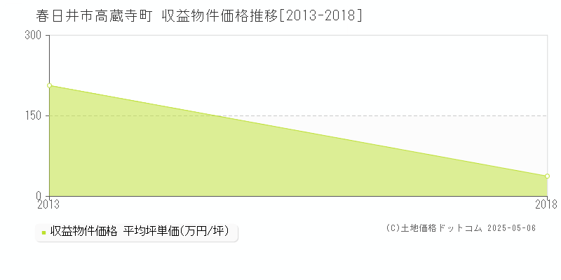 高蔵寺町(春日井市)の収益物件価格推移グラフ(坪単価)[2013-2018年]