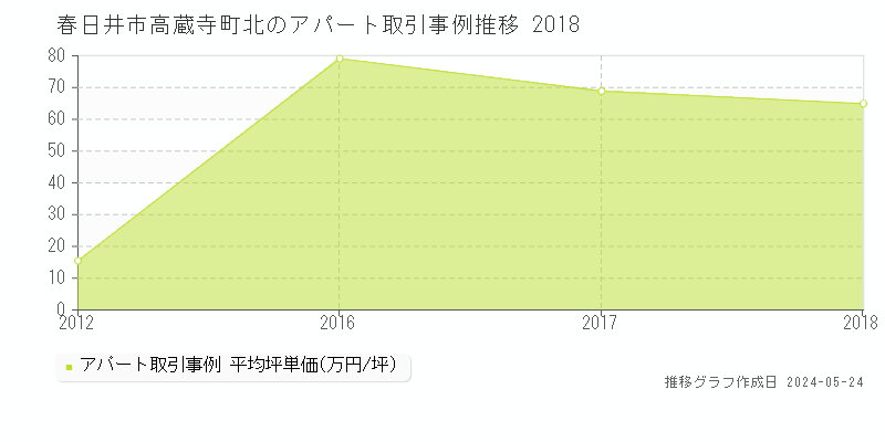 春日井市高蔵寺町北のアパート価格推移グラフ 