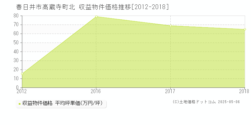 高蔵寺町北(春日井市)の収益物件価格推移グラフ(坪単価)[2012-2018年]