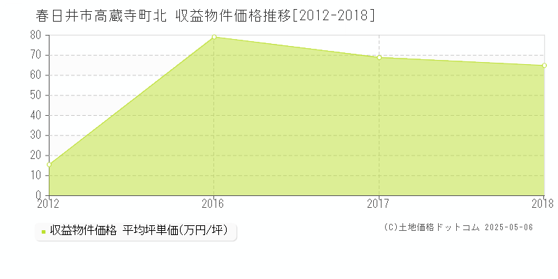 春日井市高蔵寺町北のアパート価格推移グラフ 