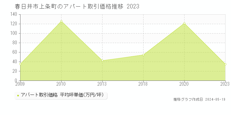 春日井市上条町のアパート価格推移グラフ 