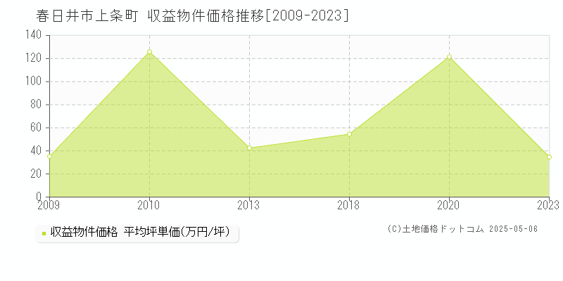 上条町(春日井市)の収益物件価格推移グラフ(坪単価)[2009-2023年]