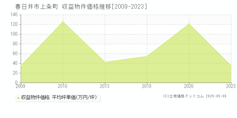 春日井市上条町のアパート価格推移グラフ 