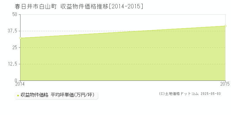 白山町(春日井市)の収益物件価格推移グラフ(坪単価)[2014-2015年]