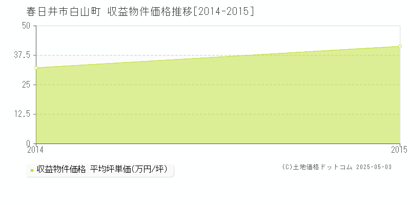 春日井市白山町のアパート価格推移グラフ 