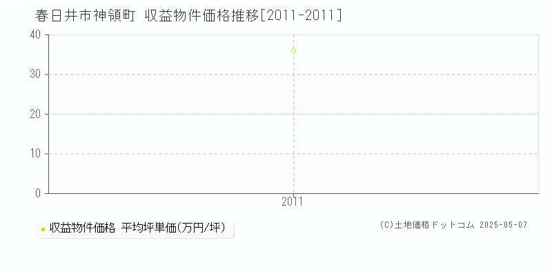 神領町(春日井市)の収益物件価格推移グラフ(坪単価)[2011-2011年]