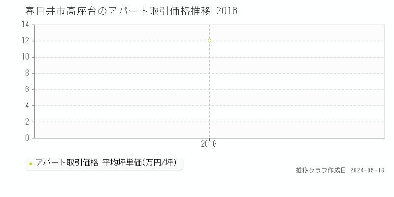 春日井市高座台のアパート価格推移グラフ 