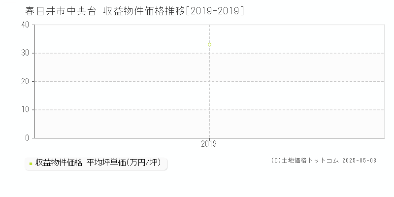 中央台(春日井市)の収益物件価格推移グラフ(坪単価)[2019-2019年]