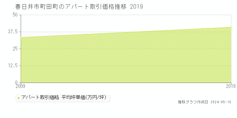 春日井市町田町のアパート価格推移グラフ 