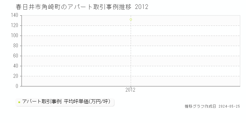 春日井市角崎町のアパート価格推移グラフ 
