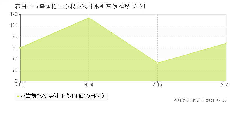 春日井市鳥居松町のアパート価格推移グラフ 
