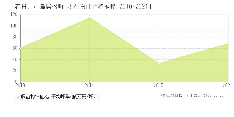 春日井市鳥居松町のアパート価格推移グラフ 