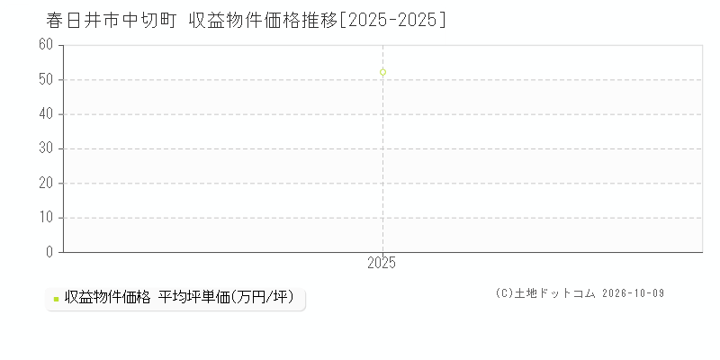 春日井市中切町の収益物件価格推移グラフ(坪単価)[2025-2025年]