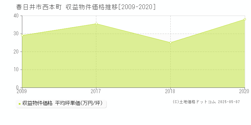 西本町(春日井市)の収益物件価格推移グラフ(坪単価)[2009-2020年]
